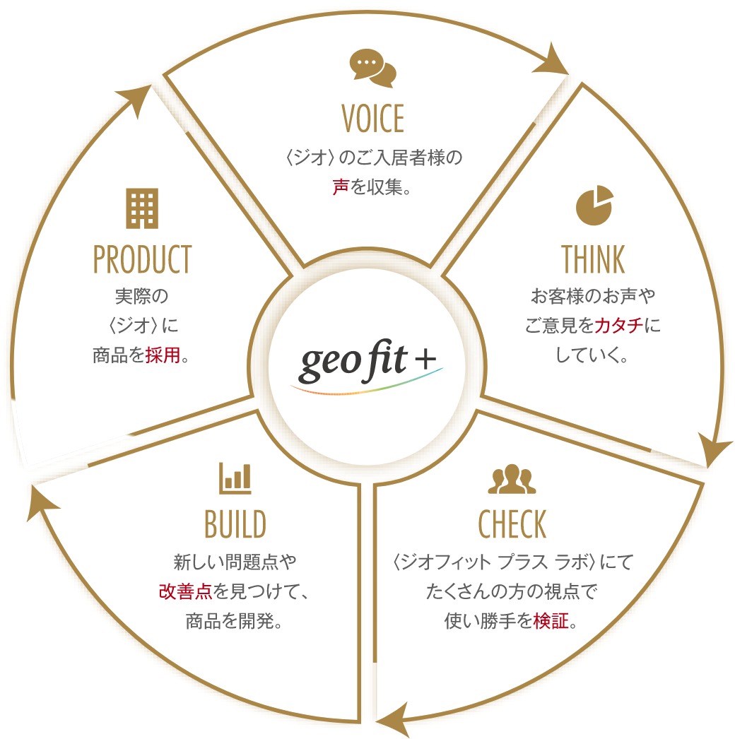 ジオフィット プラス